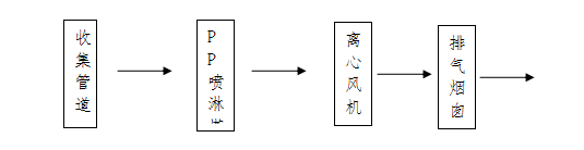 厦门象屿兴泓特种材料有限公司车间废气处理项目